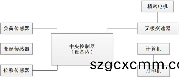 電(dian)腦式(shi)剝(bo)離力(li)試驗(yan)機(jī)(ji)原理(li)介(jie)紹(shao)
